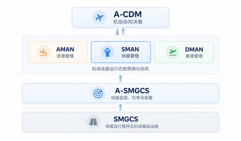 系统关系:A-CDM 与 AMAN、SMAN、DMAN 协同,关联 A-SMGCS 场面监视、引导与告警,以及 SMGCS 场面运行程序和机场基础设施